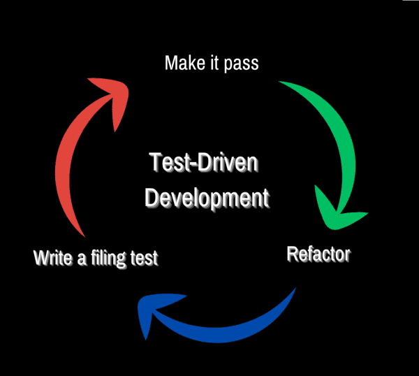 Test-Driven Development: Is TDD Relevant in 2024?